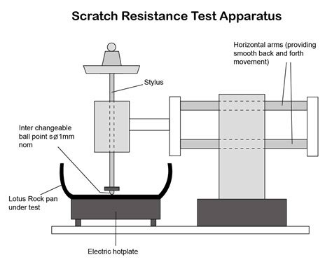 scuff resistance test procedure|abrasion resistance testing.